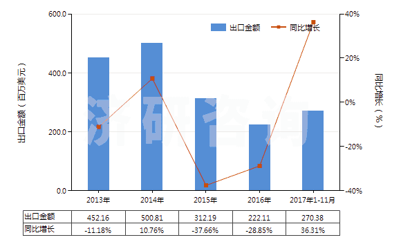 2013-2017年11月中國液化丙烷(HS27111200)出口總額及增速統(tǒng)計